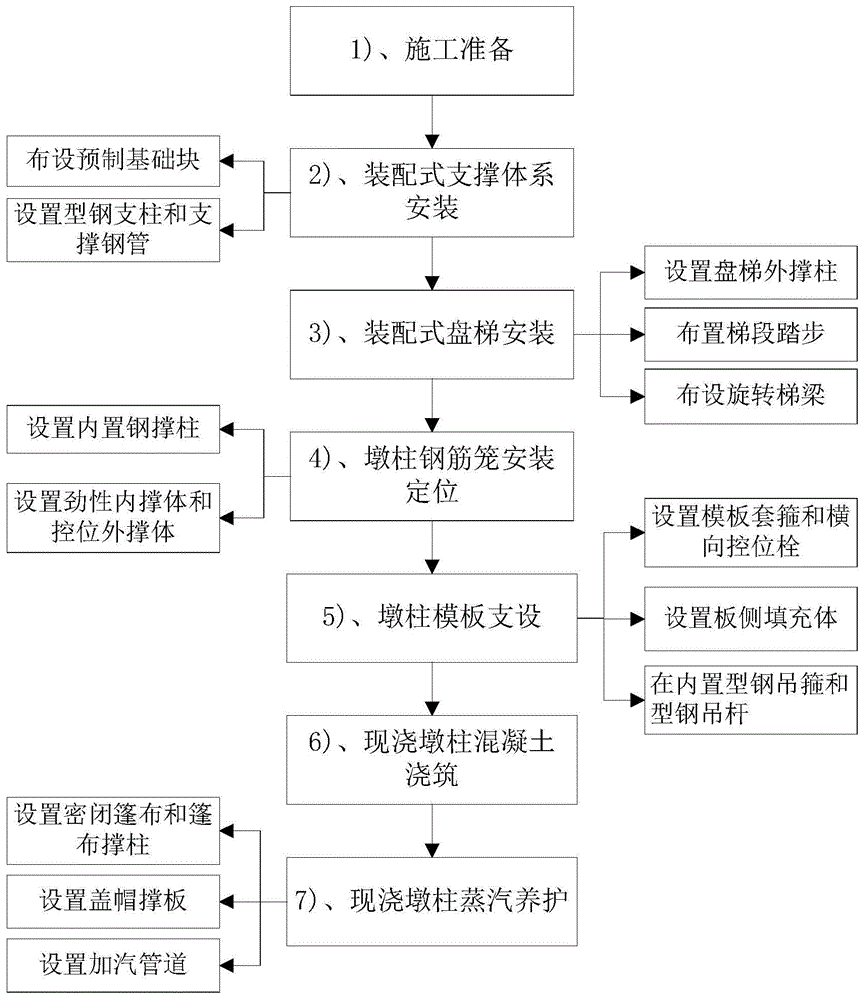 桥墩施工工艺流程图图片