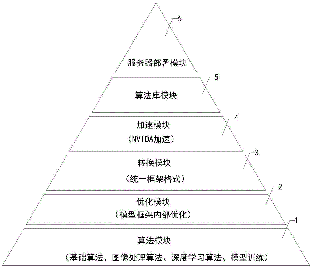 一种高效的深度学习后端模型部署框架的制作方法