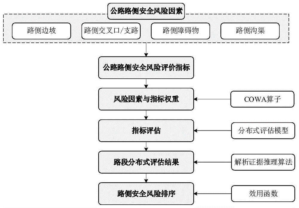 一种基于证据推理的公路路侧安全风险评价方法与流程