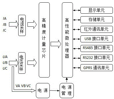 一種新型24小時採集終端現場監控設備及其實現方法與流程