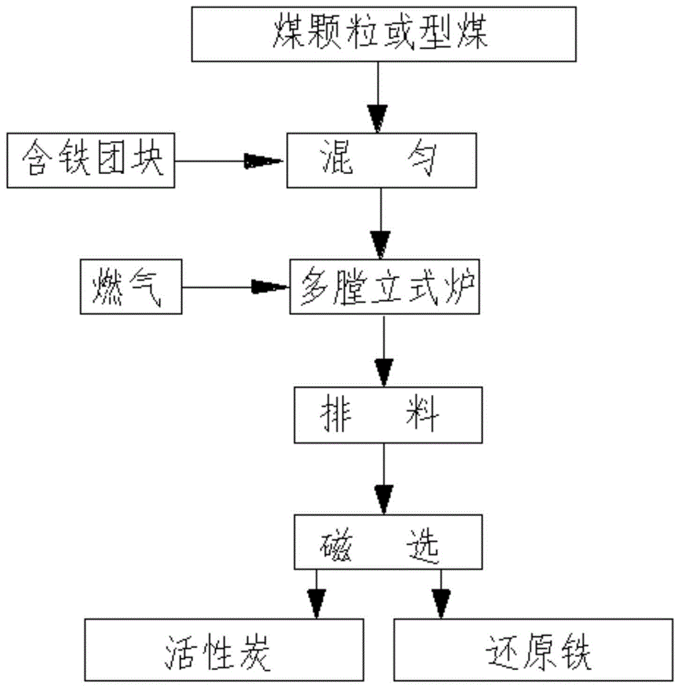 煤基活性炭生产工艺的制作方法