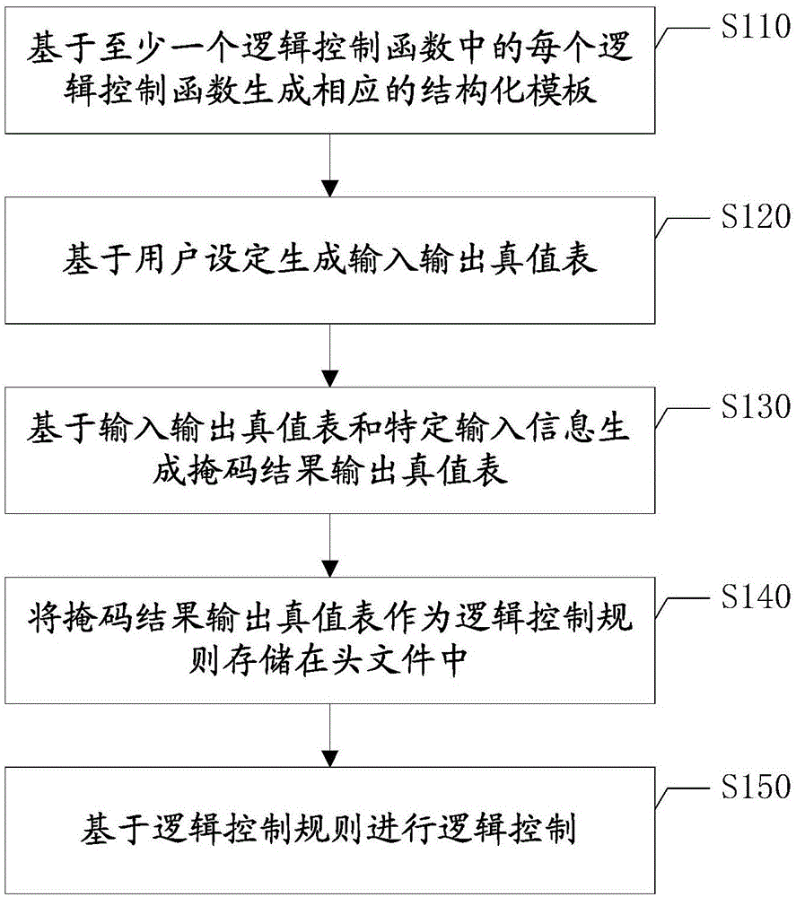 操作流程与实现