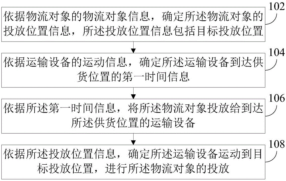 物流對象的管理方法,裝置,設備,系統和存儲介質與流程