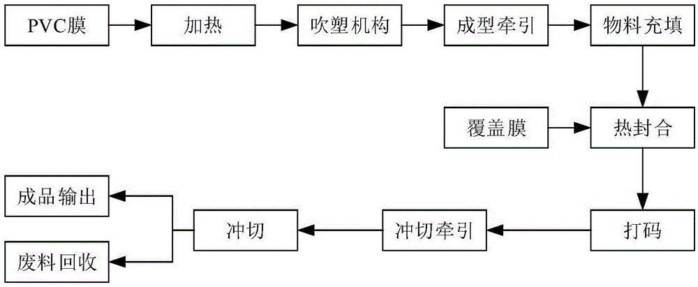 泡罩机热封方法与流程