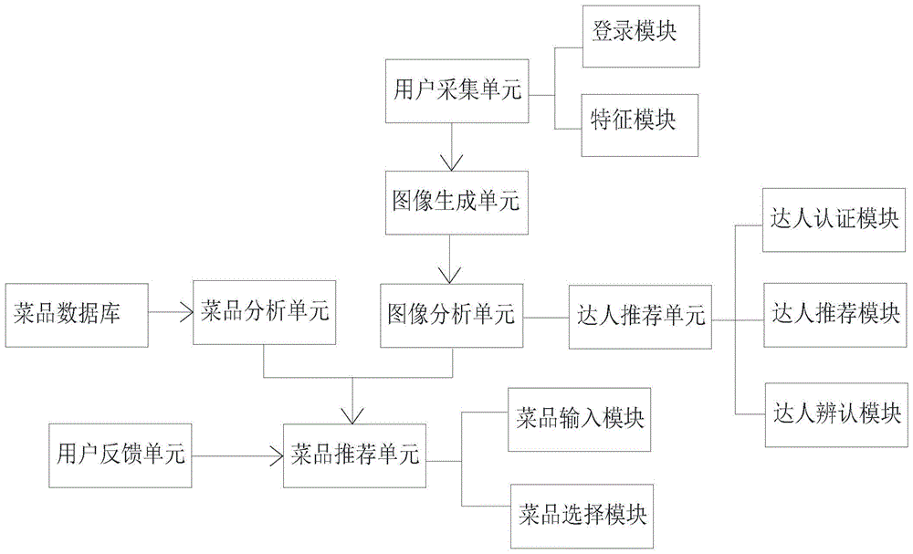 一种人工智能推荐菜品搭配平台及菜品搭配定制方法与流程