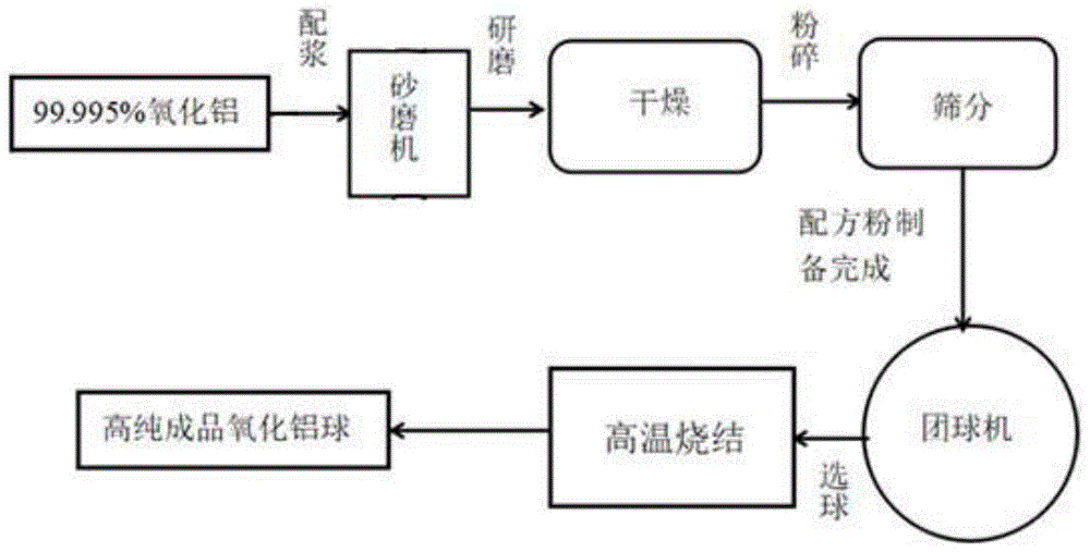 背景技術:目前,國內生產氧化鋁研磨陶瓷球的工藝有等靜壓法,燃燒滴定