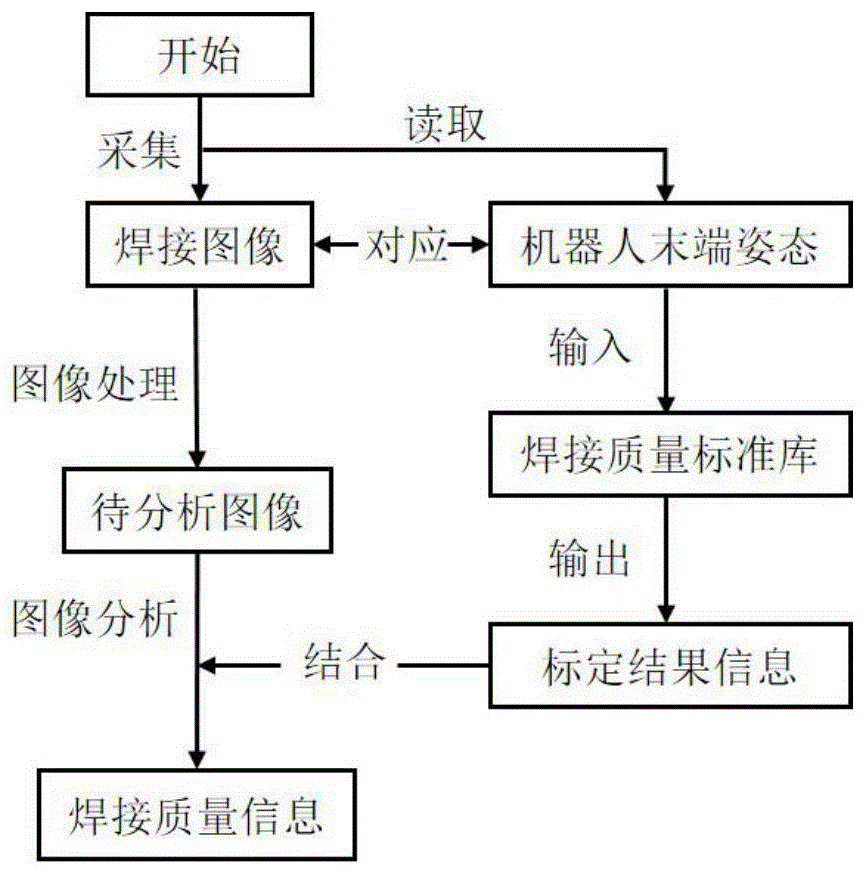 一種機器人焊接質量的視覺檢測方法與流程