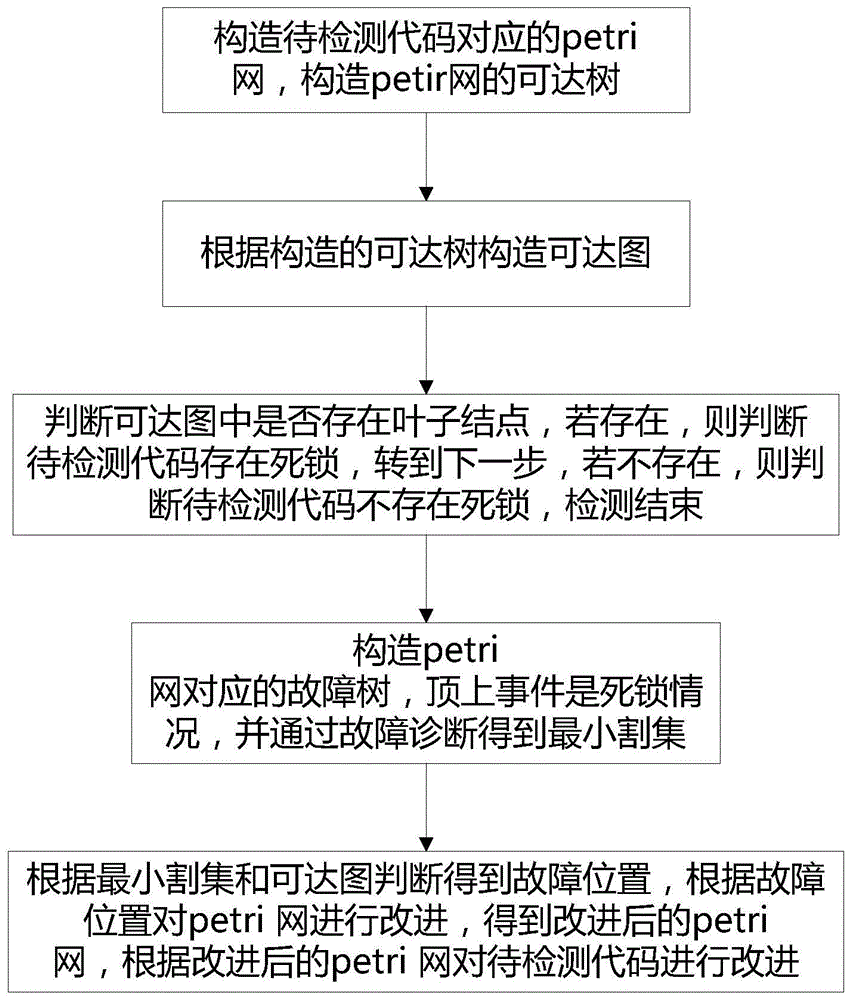 程序的死锁