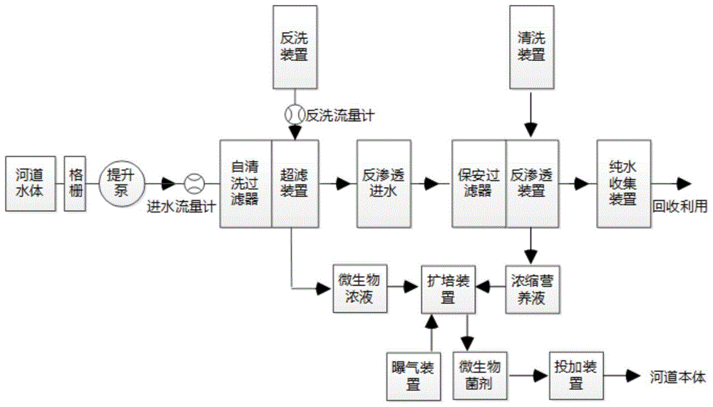 一种超滤反渗透膜法原位扩培河道治理系统及方法与流程