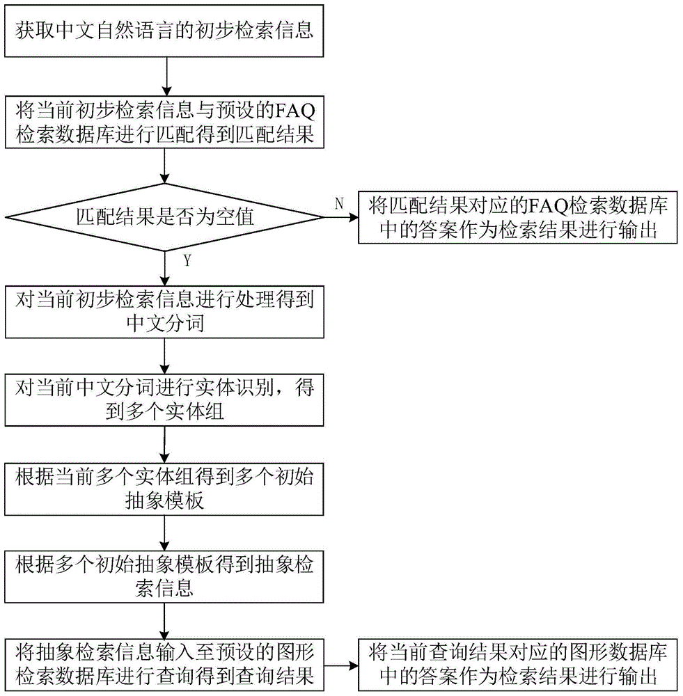 語言的語義理解組合查詢語言提取答案,是將用戶的問句進行語法,句法