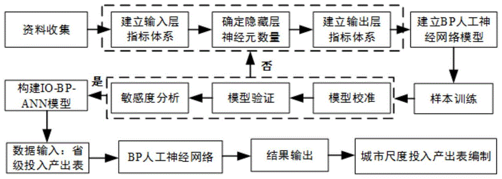 模型構建方法,用於分析與能源,產業結構和水資源等方面相關的環境問題