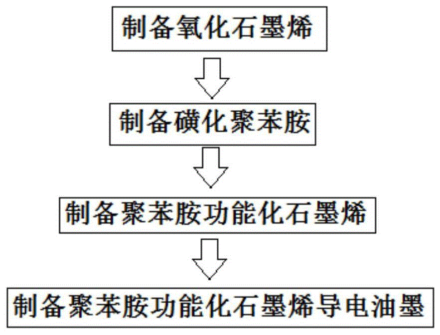 一種聚苯胺功能化石墨烯導電油墨及其製備方法與流程