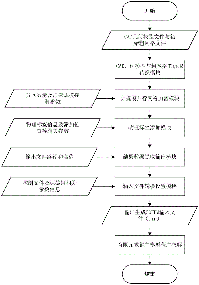 一种有限元分析的大规模并行网格划分系统及方法与流程