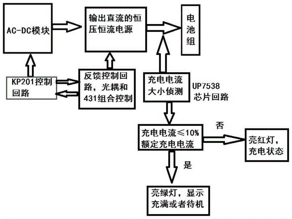 鋰電池充電器目前行業分成快充和慢充,無論是通訊行業比如手機,還是