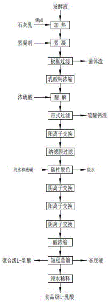 乳酸生产工艺流程图图片