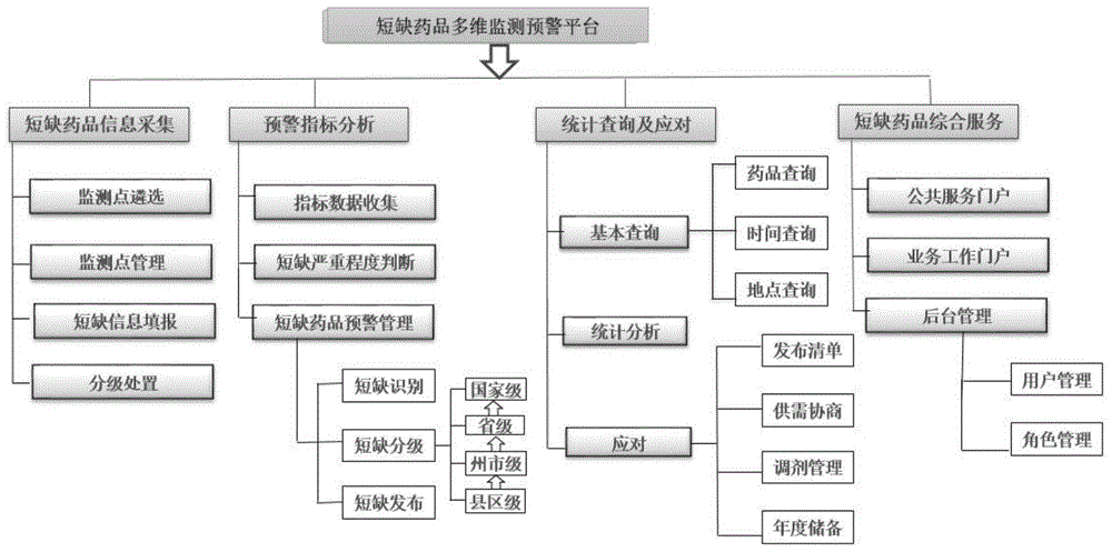 本发明涉及药品管理技术领域,具体为一种短缺药品多维监测预警平台.