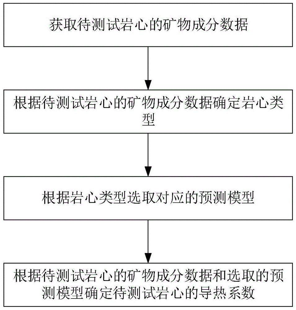 一种岩心导热系数的确定方法与流程