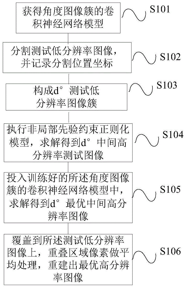 一種基於迭代卷積神經網絡的圖像重建方法與流程