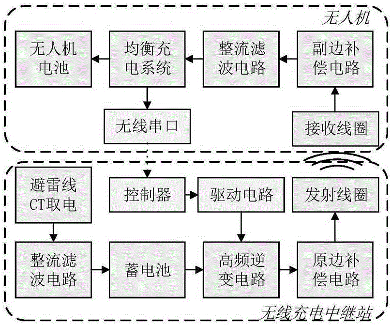 電力巡線無人機無線充電中繼站充電飛控系統及方法與流程