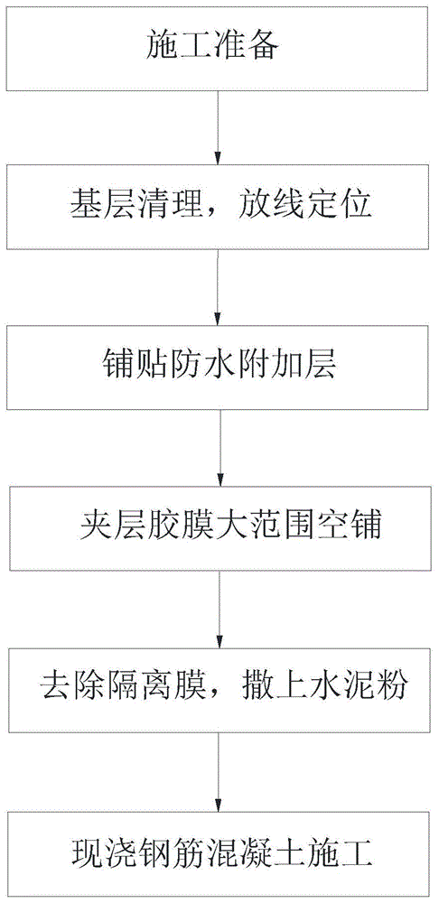 高分子膠膜預鋪反粘防水卷材施工方法與流程