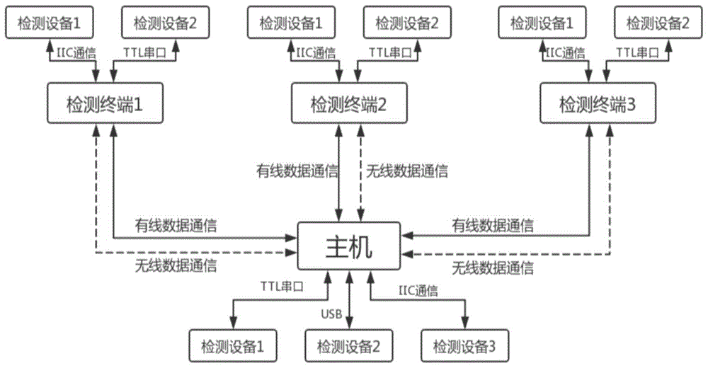 基於物聯網和人工智能技術的多指標醫療檢測系統及方法與流程