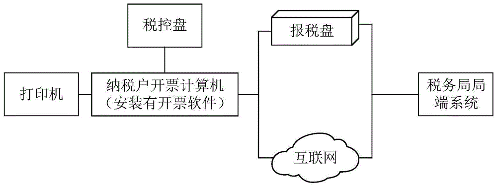 一种物联网税控盘组基于物联网的开票系统的制作方法