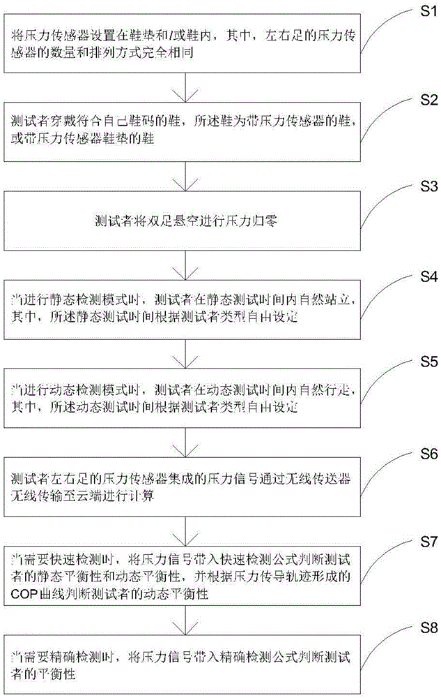 一种静态和动态平衡的测量方法及系统与流程