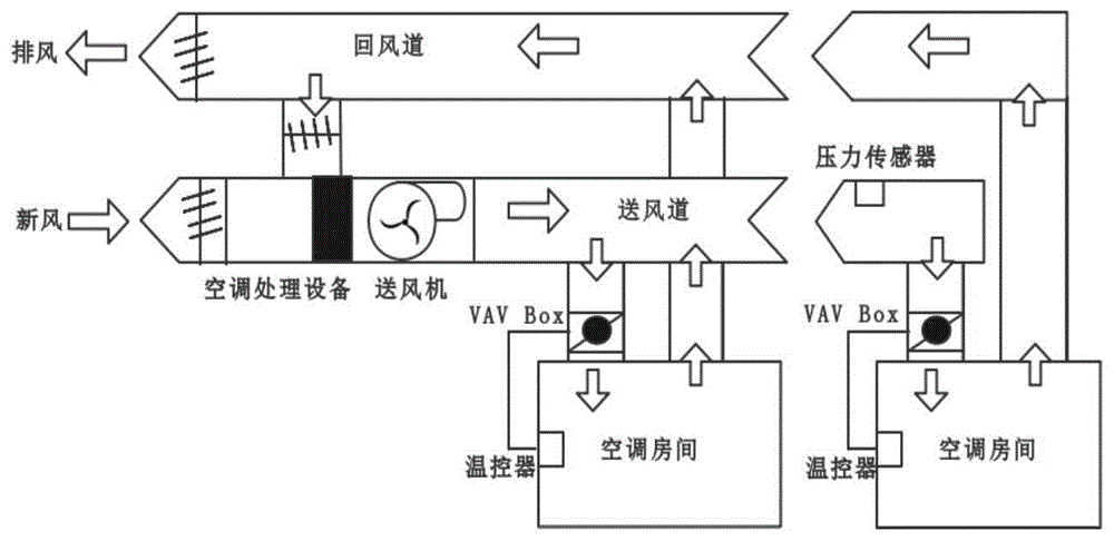 一種變風量空調系統變靜壓自適應模糊控制方法與流程