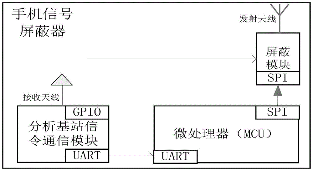 具有分析基站信令的手机信号屏蔽器的制作方法