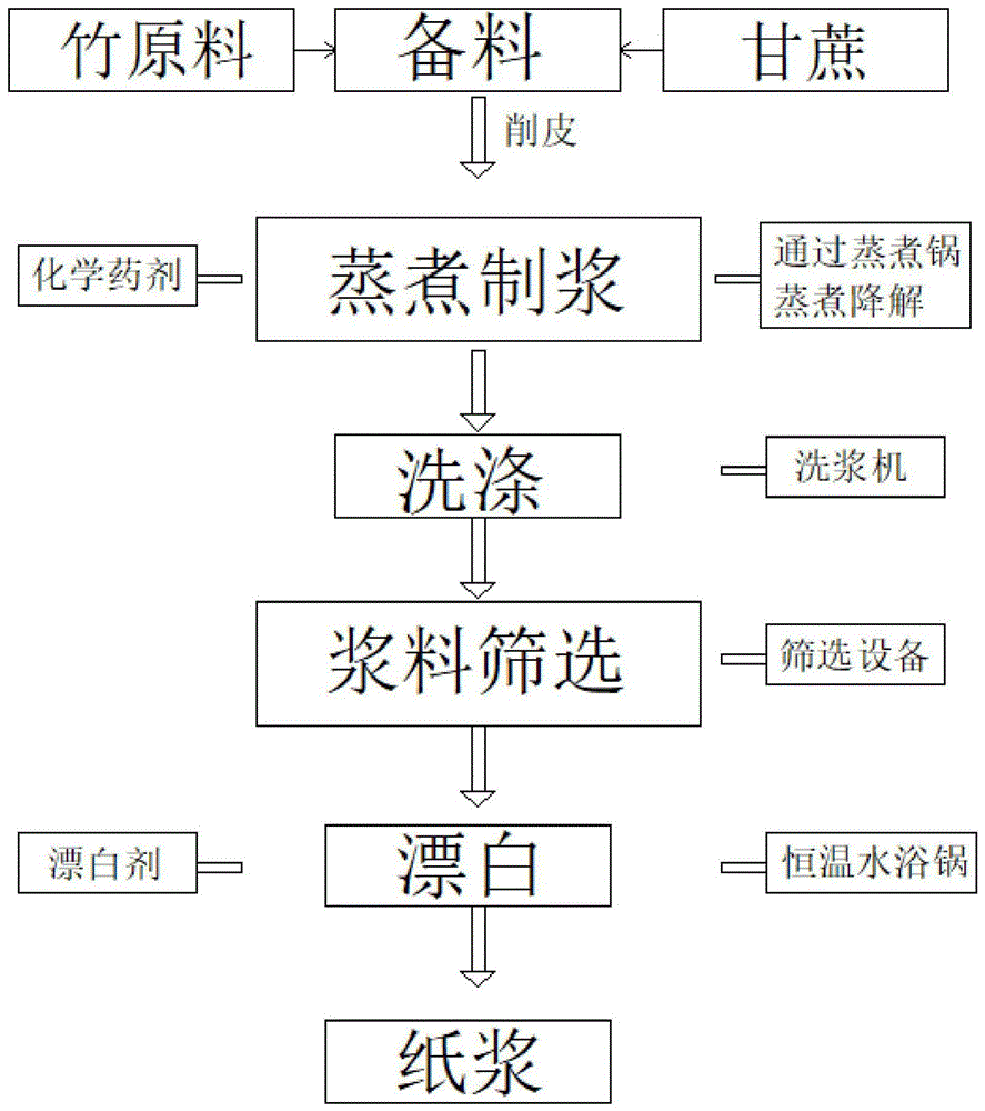 一种纸浆制备方法与流程