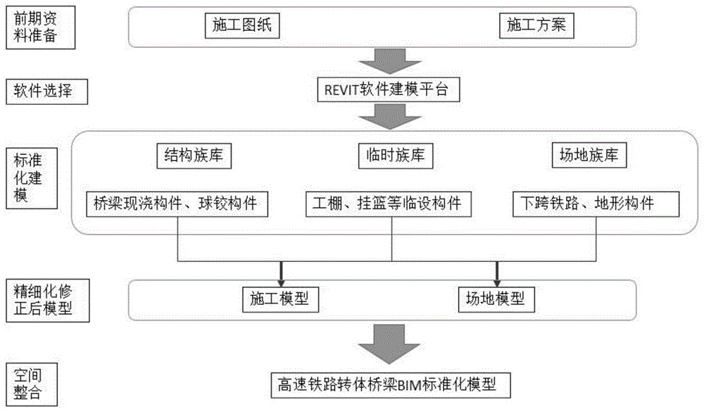 一種高速鐵路轉體橋樑bim標準化建模方法與流程