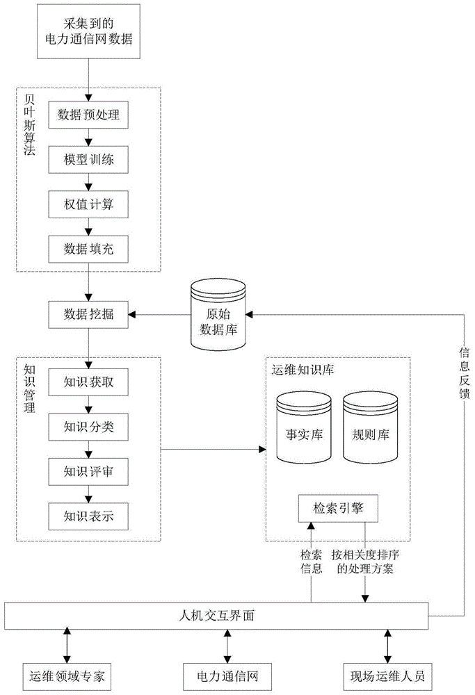 一種基於貝葉斯和語義分析的運維知識庫構建方法與流程