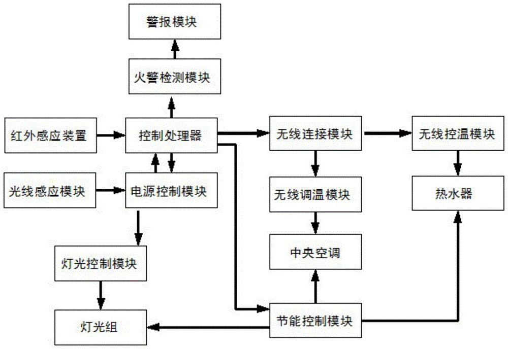 一种酒店公寓客控rcu节能控制系统的制作方法