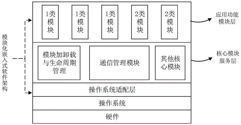 一种模块化嵌入式软件架构及其定制方法,定制系统与流程