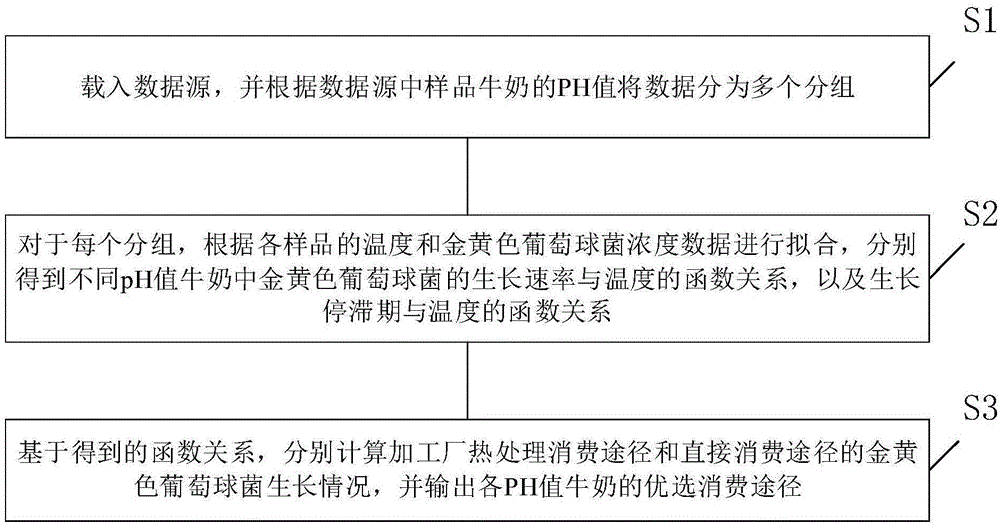 基于ph值的牛奶中金黄色葡萄球菌的定量风险识别方法与流程