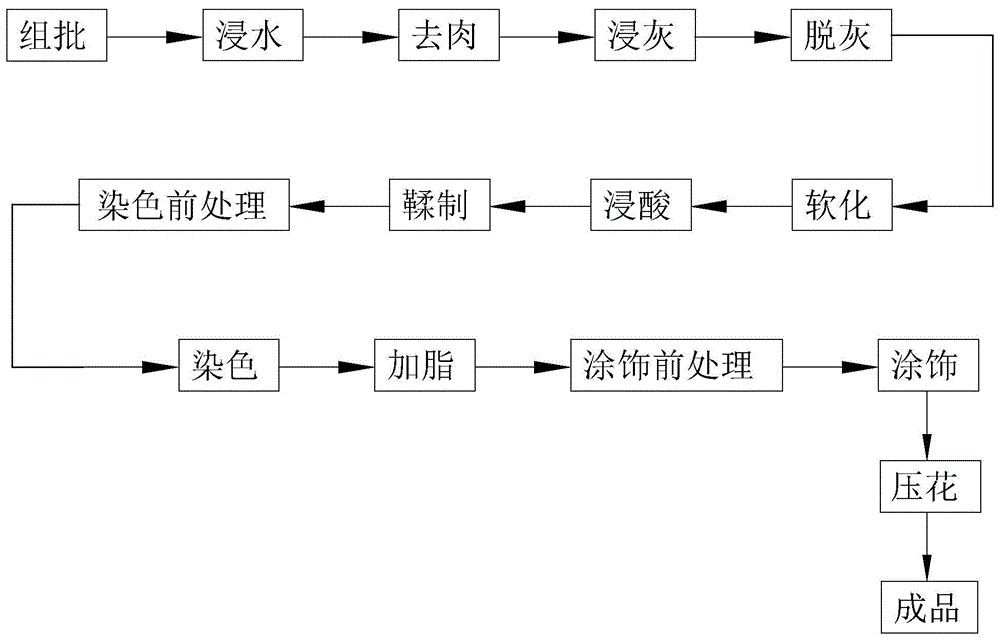 羊皮制作工艺流程图片