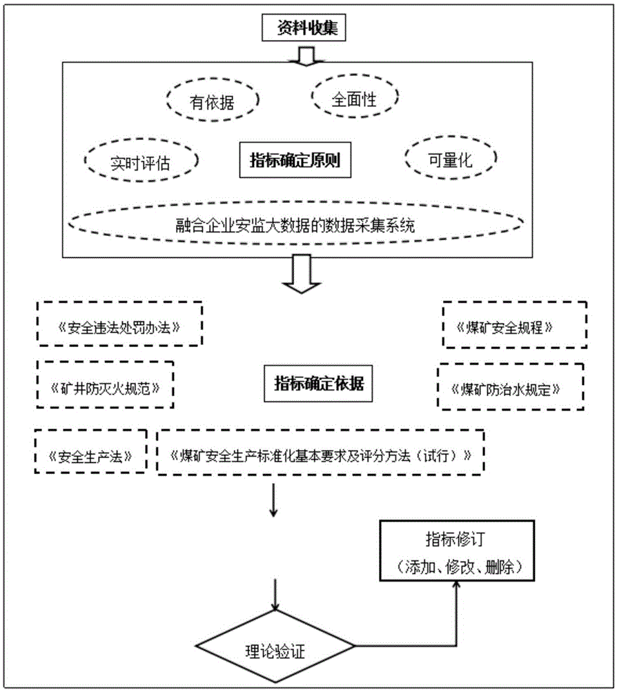 一種基於大數據的煤礦生產風險評估指標體系構建方法與流程