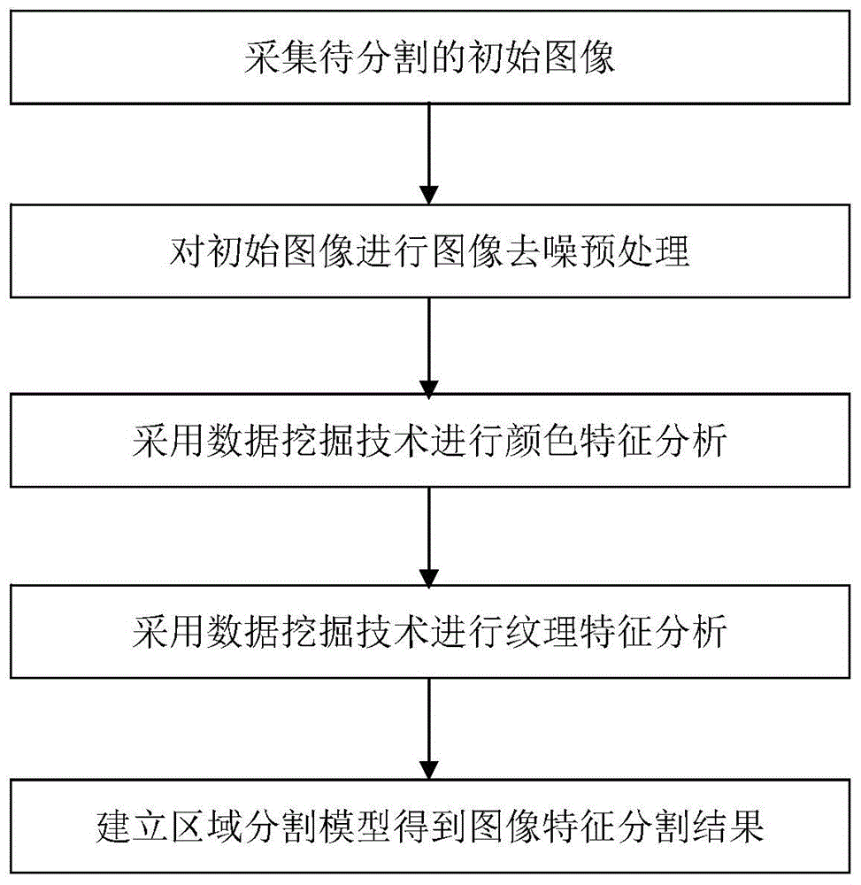 一种基于数据挖掘的图像特征分割方法与流程