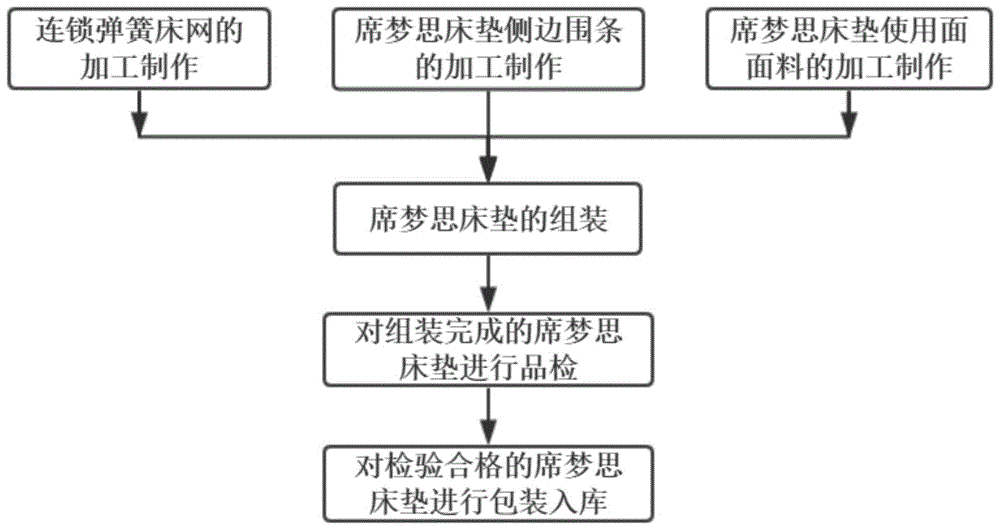 一种美健两面连锁弹簧席梦思床垫加工方法与流程