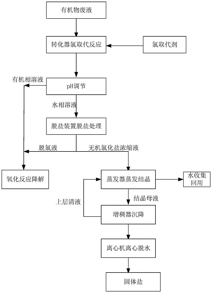 氯气处理工艺流程图图片