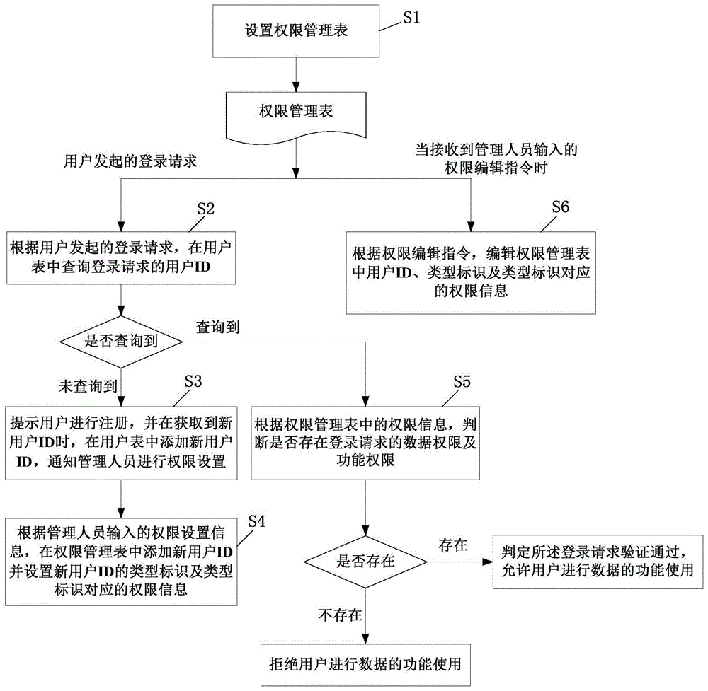 一种权限管理方法及系统与流程