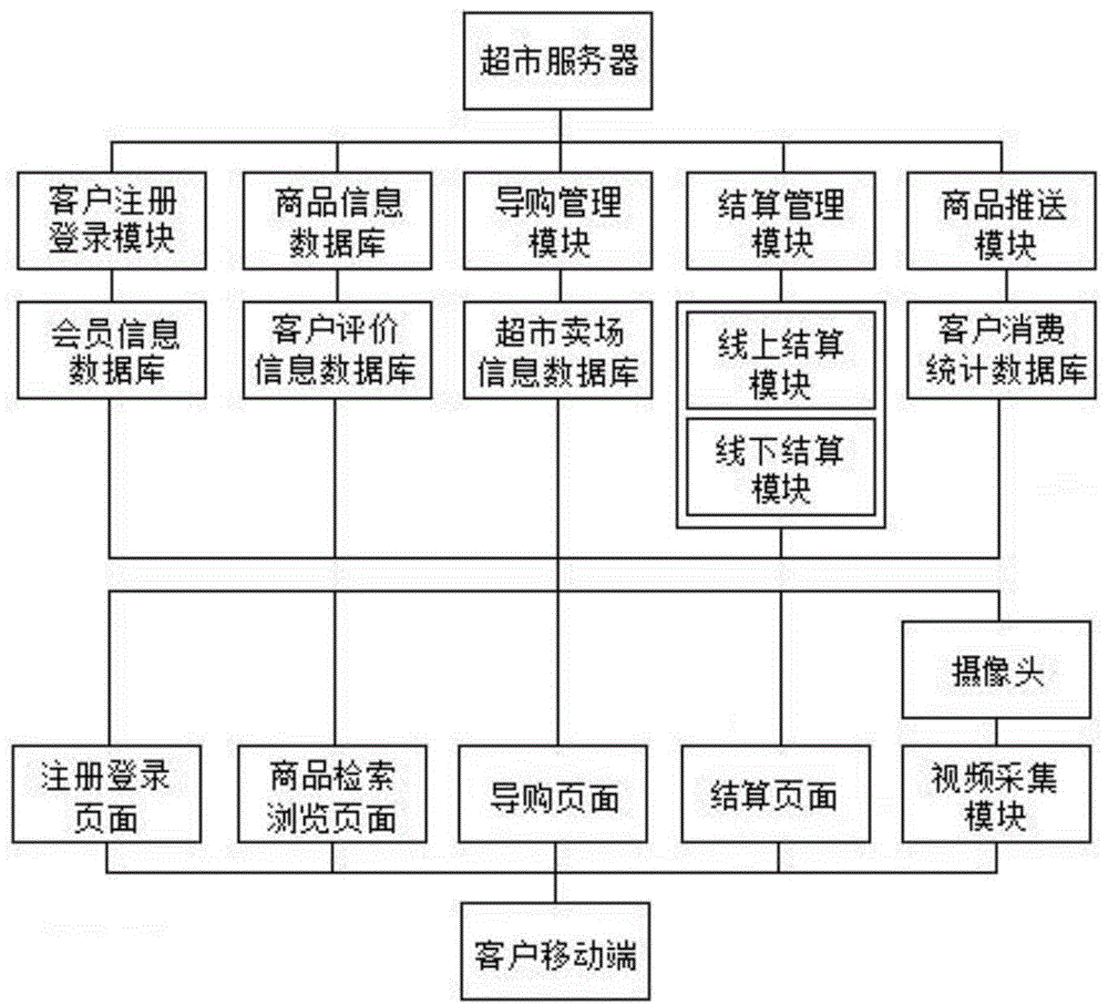 超市管理系统结构图图片