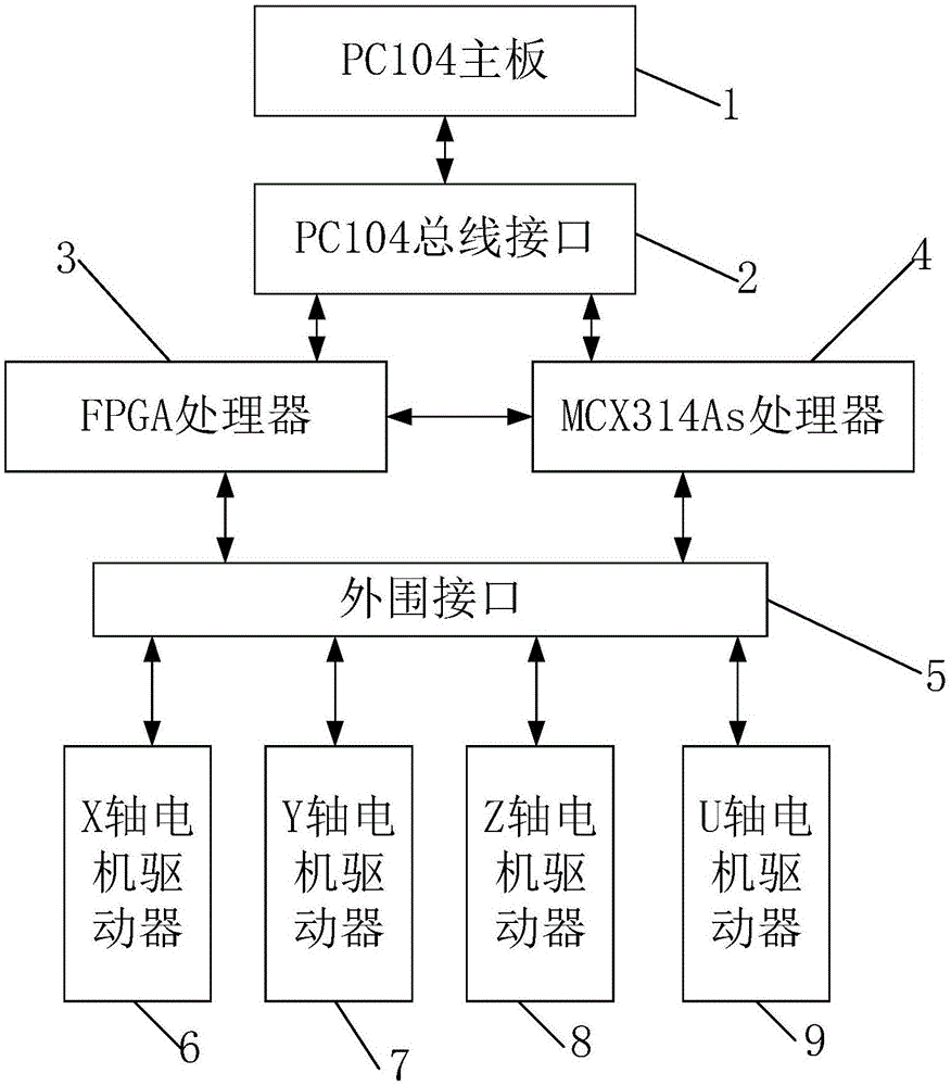 一種用於伺服控制系統的運動控制器的製作方法