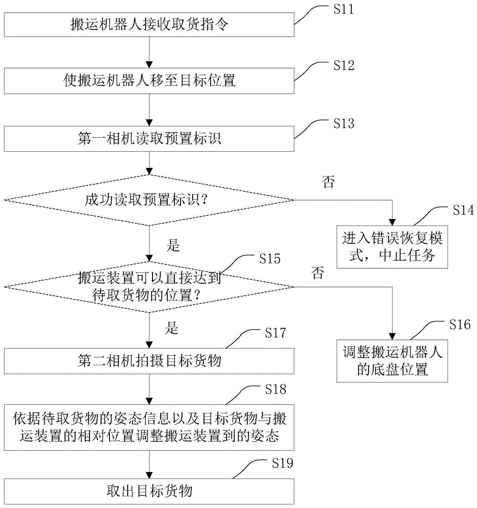 取,放貨控制方法,裝置,搬運裝置及搬運機器人與流程