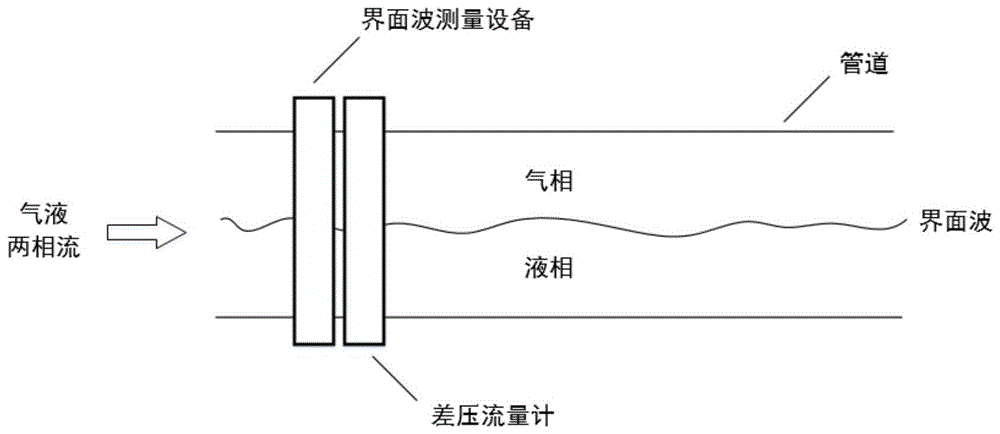 基于界面波和差压流量计的气液两相流流量测量方法与流程