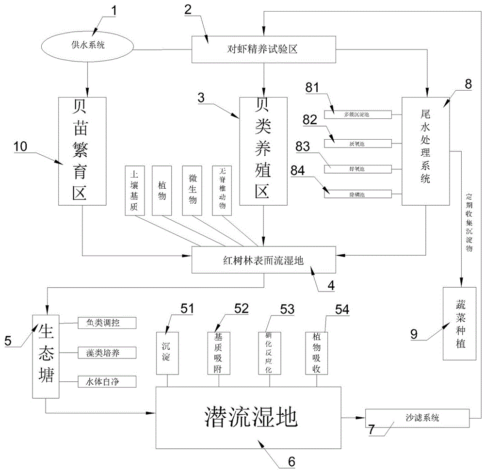 一種海水對蝦集約化養殖生態循環系統的製作方法