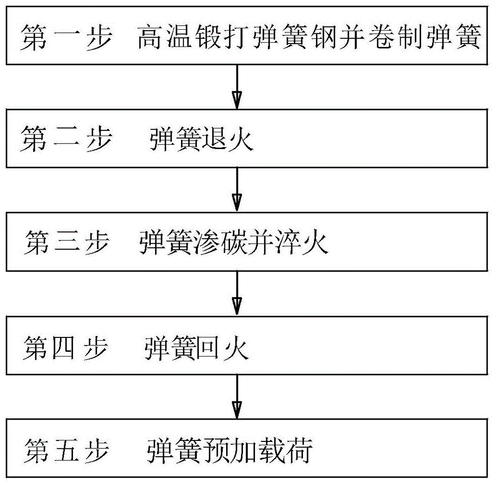 一种弹簧热处理工艺的制作方法