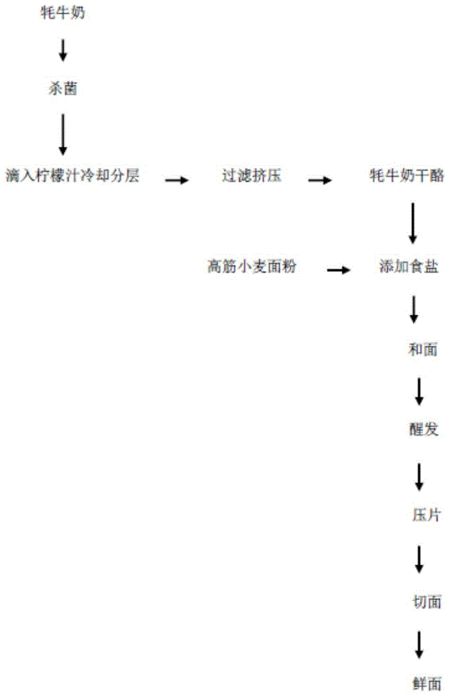 热干面加工流程图图片