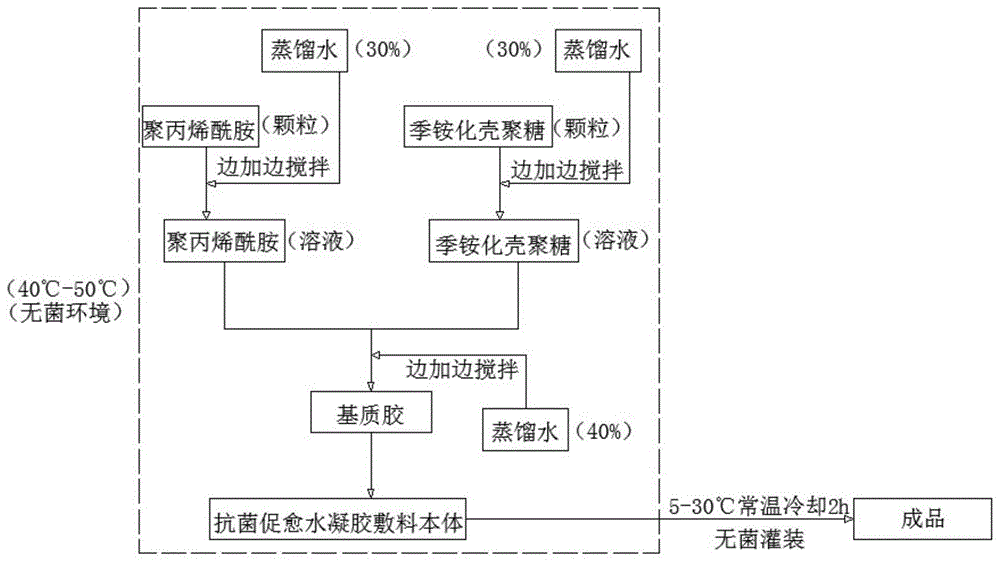 一種新型醫用抗菌促愈水凝膠敷料製備方法及其應用與流程