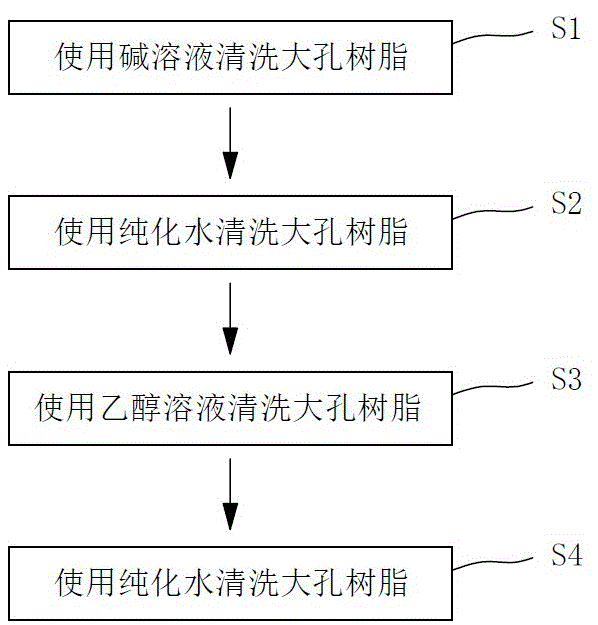 大孔树脂吸附法步骤图片